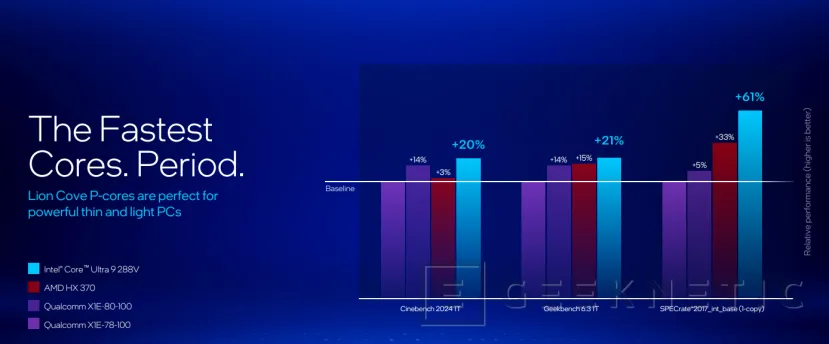 Geeknetic Llegan los portátiles con Intel Lunar Lake, prometiendo superar sobradamente a Qualcomm y AMD en rendimiento y eficiencia 13