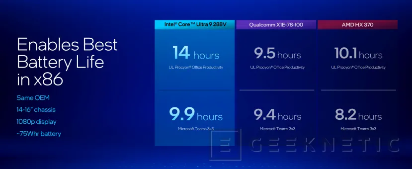 Geeknetic Llegan los portátiles con Intel Lunar Lake, prometiendo superar sobradamente a Qualcomm y AMD en rendimiento y eficiencia 17