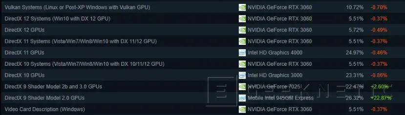 Geeknetic Windows 11 ya supera a Windows 10 como el sistema operativo más utilizado en Steam 3