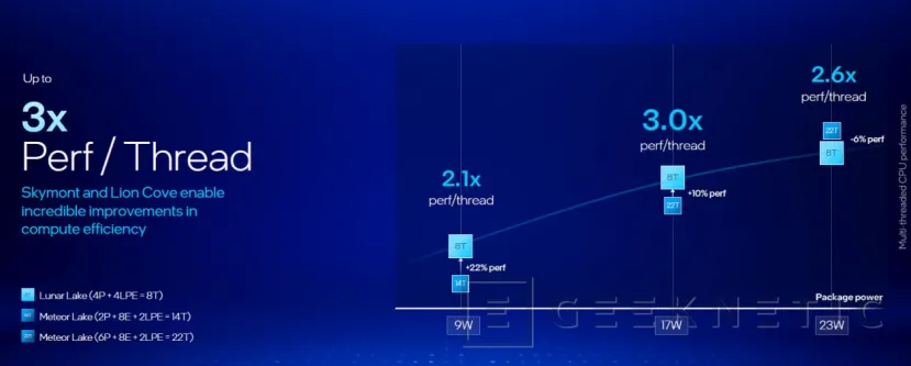 Geeknetic Llegan los portátiles con Intel Lunar Lake, prometiendo superar sobradamente a Qualcomm y AMD en rendimiento y eficiencia 12