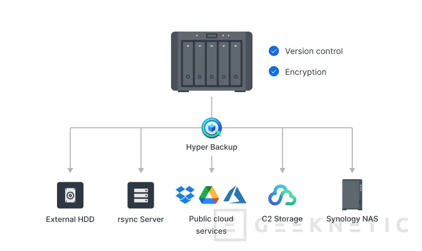 Geeknetic Synology ha lanzado la nueva versión de su sistema operativo DiskStation Manager (DSM) 7.2.2 2