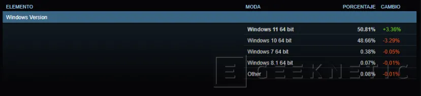 Geeknetic Windows 11 ya supera a Windows 10 como el sistema operativo más utilizado en Steam 1