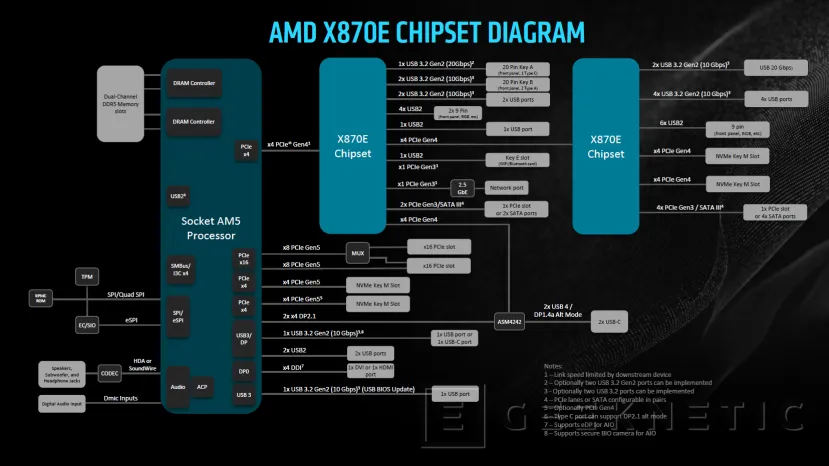 Geeknetic Las placas con chipset AMD X870 y X870E llegan con mejoras en la latencia Core2Core y nuevo TDP de 105W para los Ryzen 9700X y 9600X 3