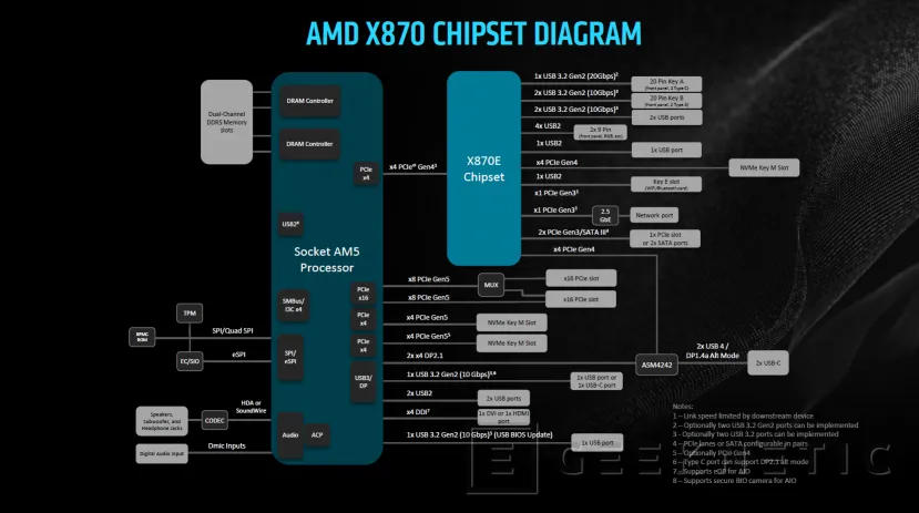 Geeknetic Las placas con chipset AMD X870 y X870E llegan con mejoras en la latencia Core2Core y nuevo TDP de 105W para los Ryzen 9700X y 9600X 2