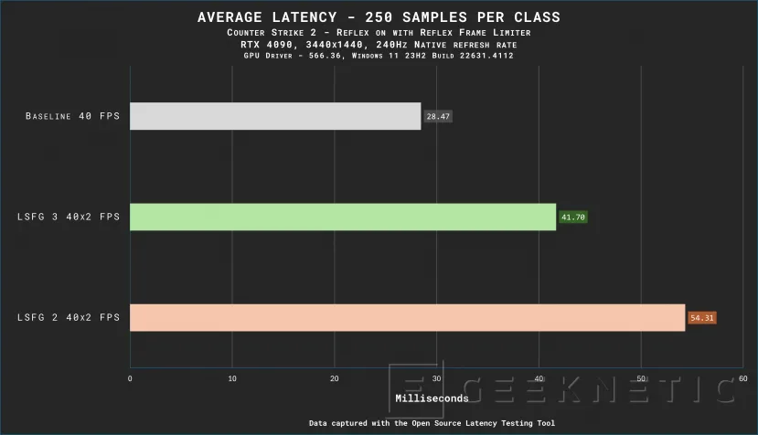 Geeknetic Lossless Scaling 3 presenta modos de generación de frames x20 sin necesidad de implementación en juegos o drivers 2