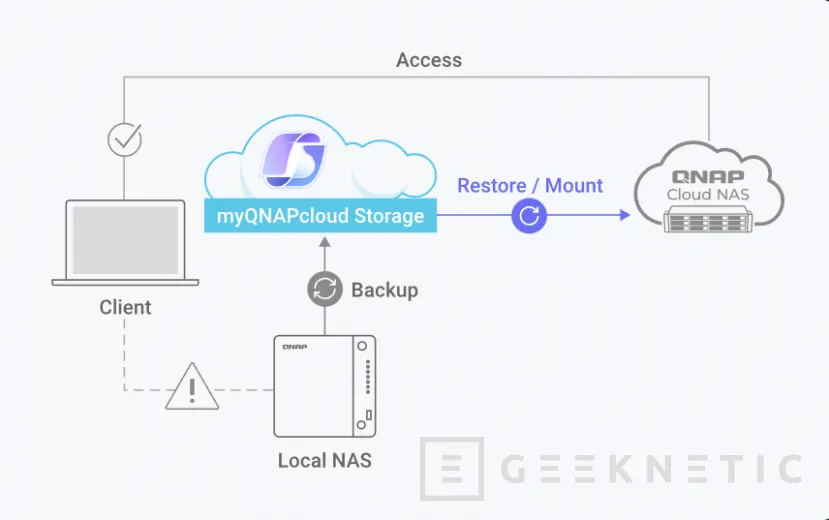 Geeknetic El servicio de almacenamiento en la nube myQNAPcloud Storage ya está disponible de forma oficial con 16 GB gratuitos 1