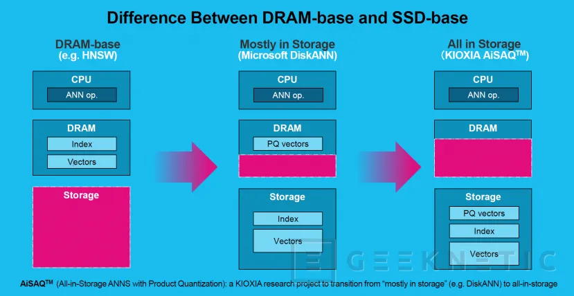 Geeknetic KIOXIA AiSAQ permite liberar la carga de vectores e índices a la DRAM en grandes lenguajes de Inteligencia Artificial 2