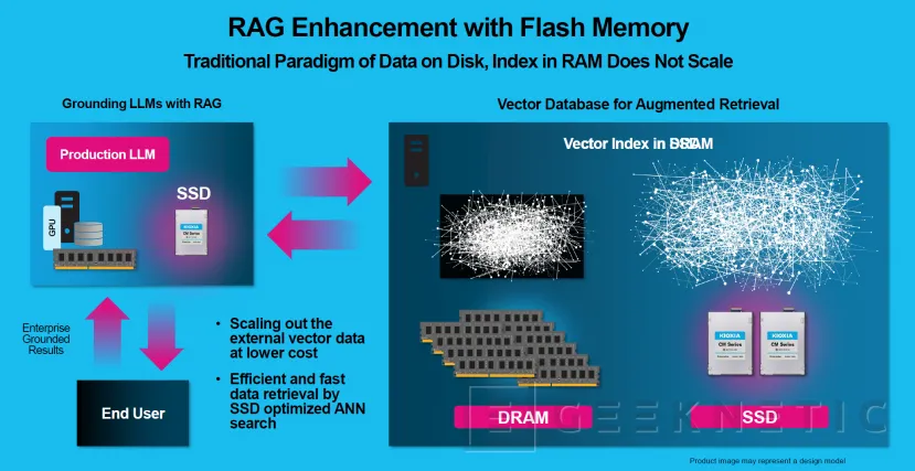 Geeknetic KIOXIA AiSAQ permite liberar la carga de vectores e índices a la DRAM en grandes lenguajes de Inteligencia Artificial 1