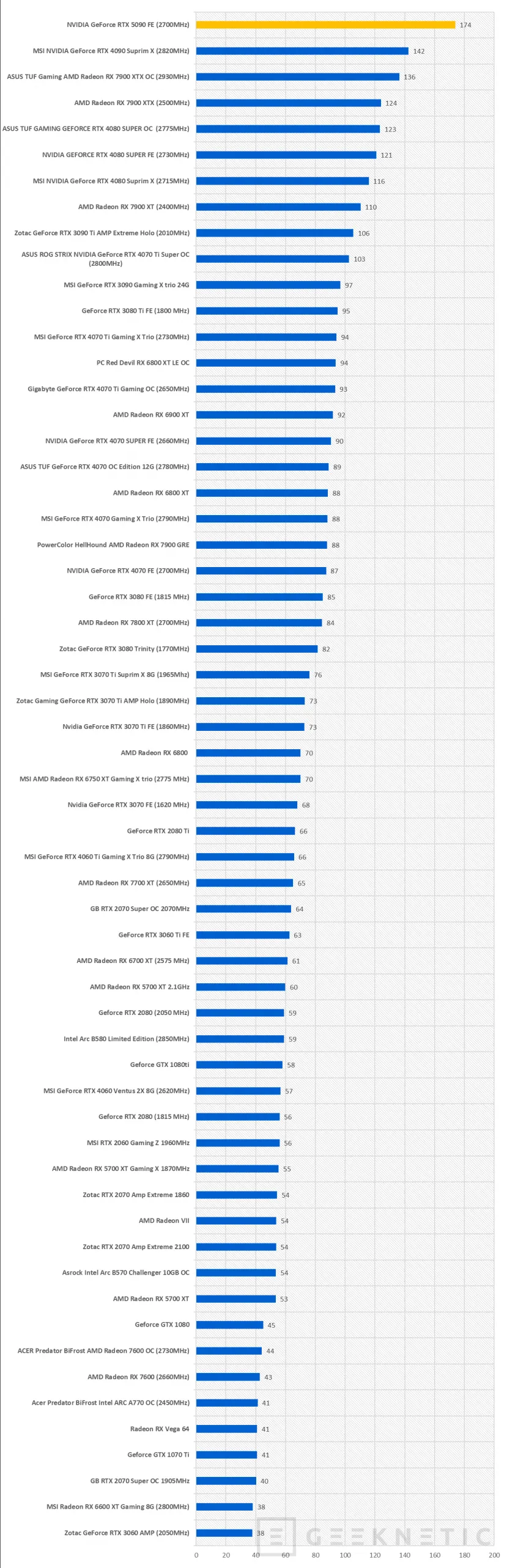 Geeknetic NVIDIA GeForce RTX 5090 FE Review 57