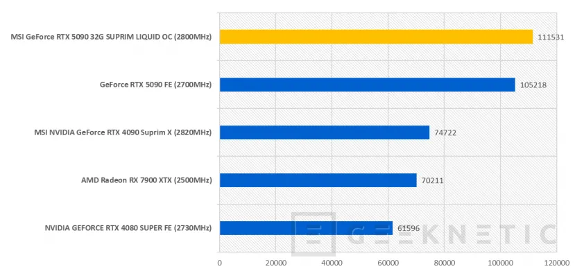 Geeknetic MSI GeForce RTX 5090 32G SUPRIM LIQUID OC Review 74