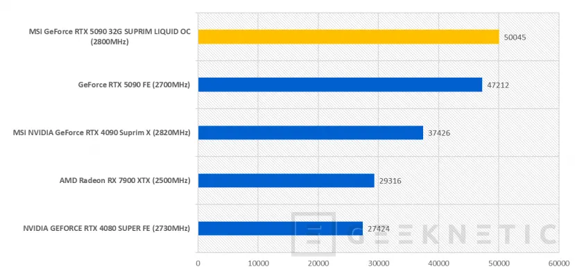 Geeknetic MSI GeForce RTX 5090 32G SUPRIM LIQUID OC Review 72