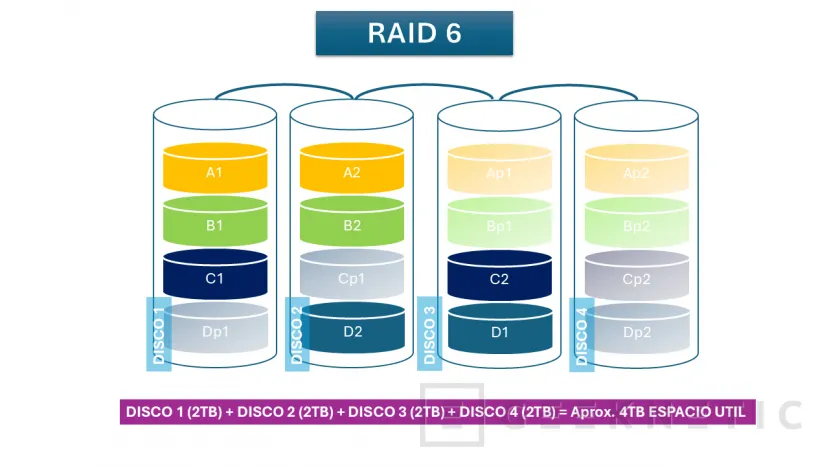 Geeknetic Almacenamiento RAID: Tipos y Cuál Elegir 4