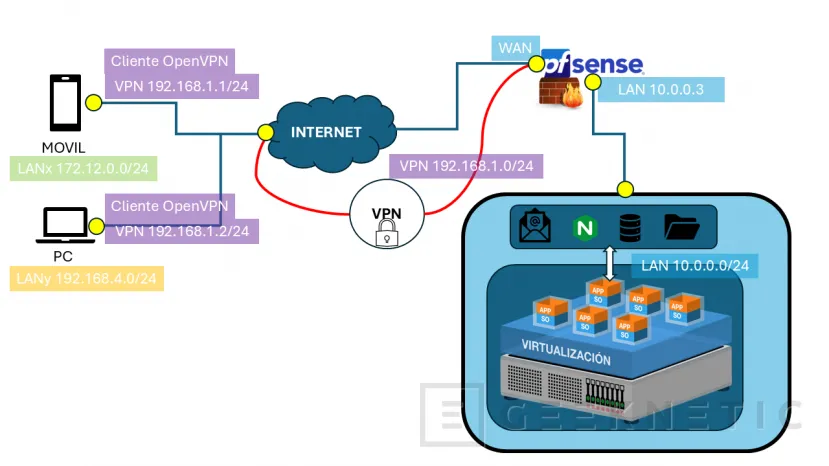 Geeknetic Cómo configurar una VPN con PFSense para acceso a Máquinas Virtuales 1