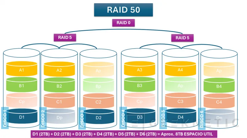 Geeknetic Almacenamiento RAID: Tipos y Cuál Elegir 6