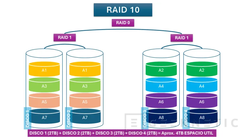 Geeknetic Almacenamiento RAID: Tipos y Cuál Elegir 5