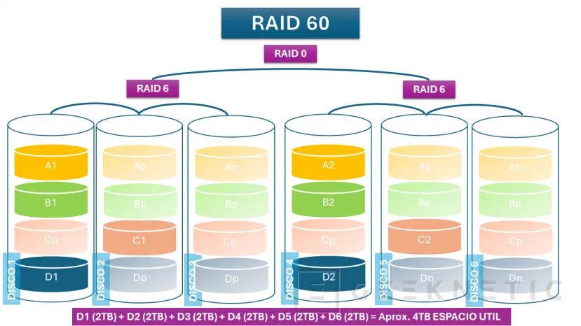 Geeknetic Almacenamiento RAID: Tipos y Cuál Elegir 7