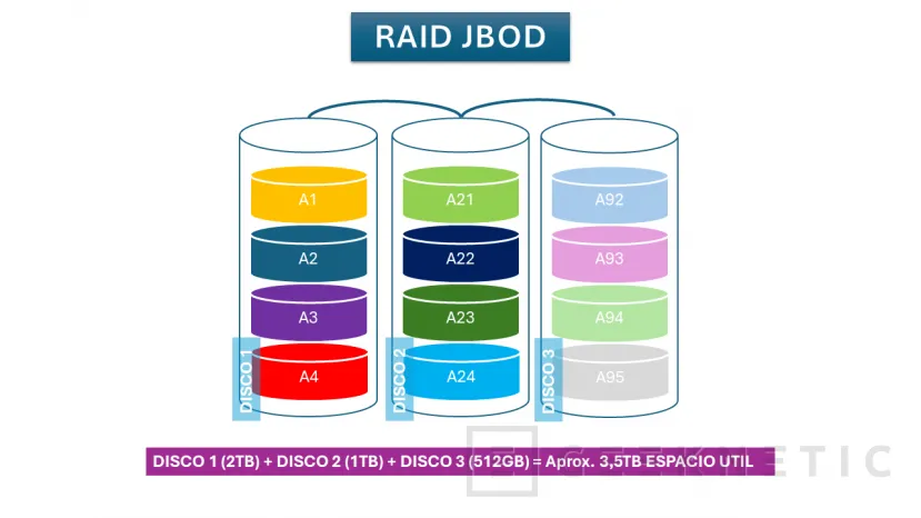 Geeknetic Almacenamiento RAID: Tipos y Cuál Elegir 8