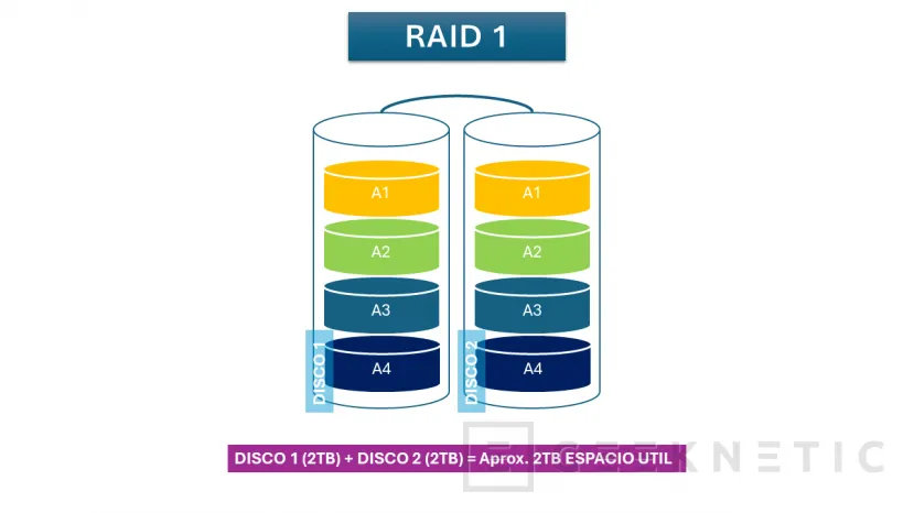 Geeknetic Almacenamiento RAID: Tipos y Cuál Elegir 2