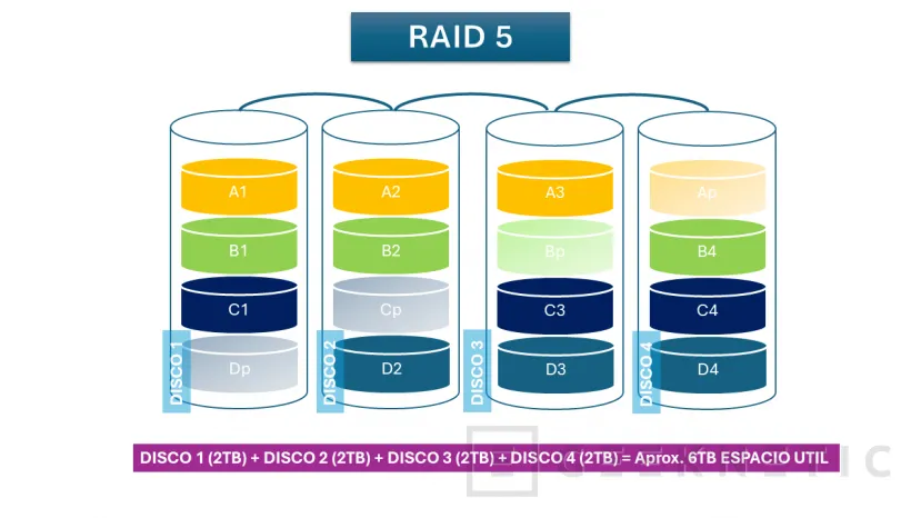 Geeknetic Almacenamiento RAID: Tipos y Cuál Elegir 3