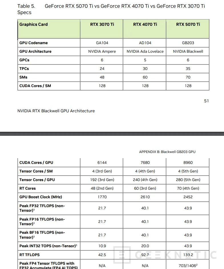 Geeknetic Desveladas las especificaciones de las NVIDIA RTX 5070 y RTX 5070 Ti con una GPU GB205 y GB203 respectivamente 1