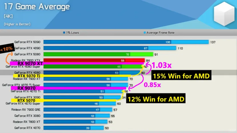 Geeknetic Según los rumores, la AMD Radeon RX 9070 XT superará en un 15% a la NVIDIA RTX 5070 Ti 1
