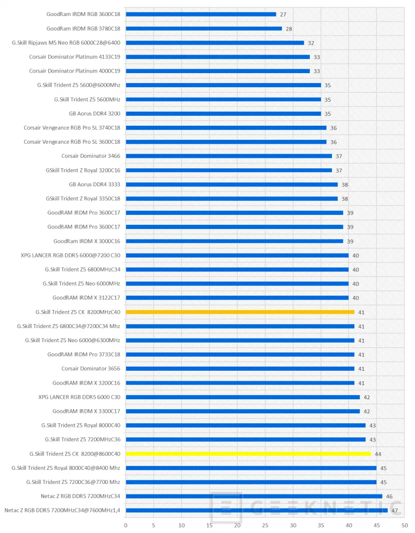 Geeknetic G.Skill Trident Z5 CK CUDIMM 48GB-8200MHz CL40 Review 15