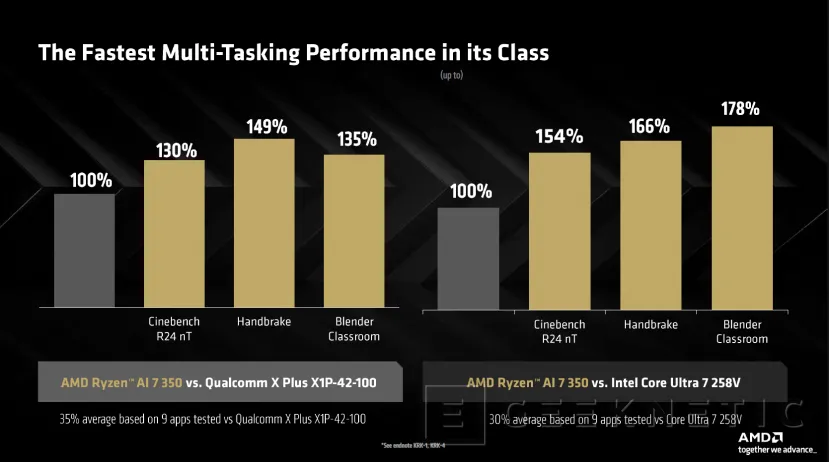 Geeknetic Hasta 50 TOPS para IA en los nuevos AMD Ryzen AI 7 350 y Ryzen 5 340 Copilot+PC 4