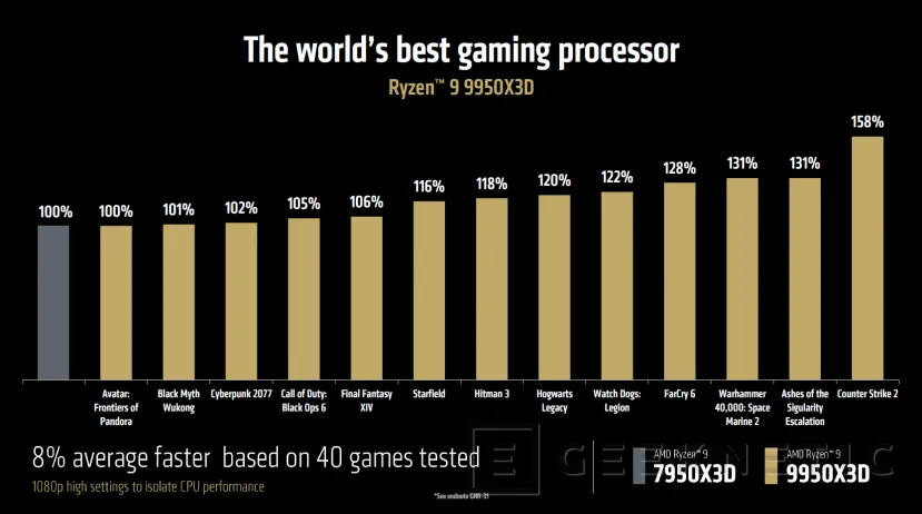 Geeknetic Llegan los AMD Ryzen 9 9950X3D y 9900X3D, hasta 16 núcleos Zen 5, 144 MB de caché y 5,7 GHz 3