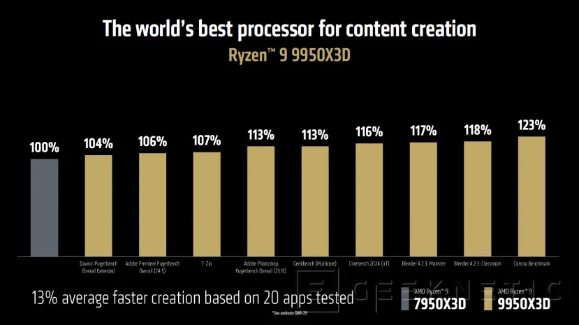 Geeknetic Llegan los AMD Ryzen 9 9950X3D y 9900X3D, hasta 16 núcleos Zen 5, 144 MB de caché y 5,7 GHz 4