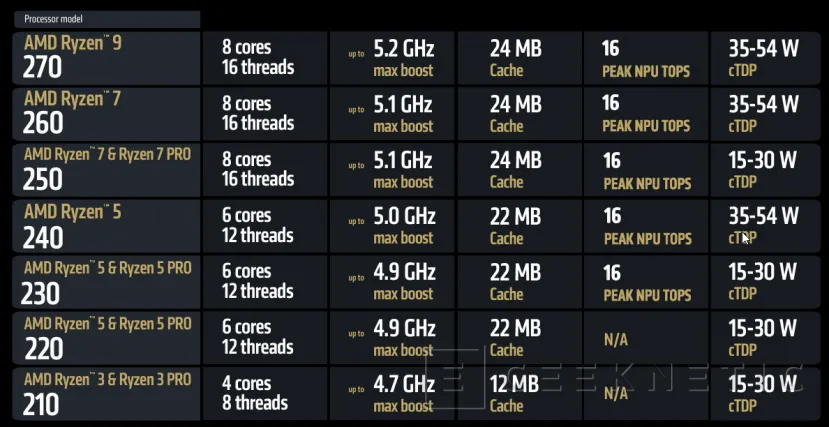 Geeknetic La gama de entrada y profesional de AMD se actualiza con nuevos modelos AMD Ryzen 200 Series 2