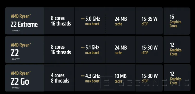 Geeknetic AMD presenta los nuevos Ryzen Z2 Series para consolas portatiles con tres nuevos modelos 1