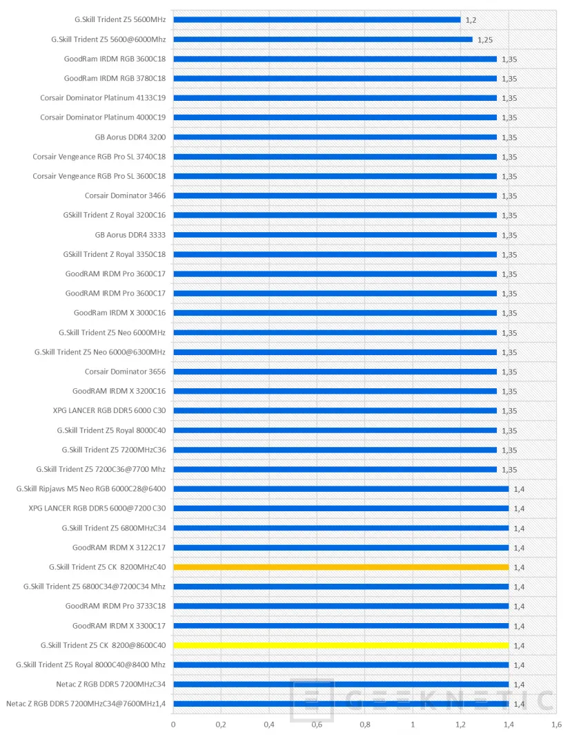 Geeknetic G.Skill Trident Z5 CK CUDIMM 48GB-8200MHz CL40 Review 14