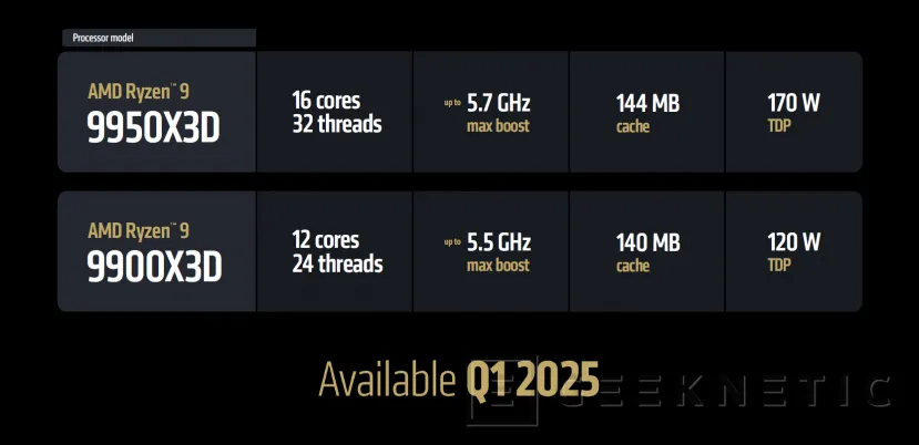 Geeknetic Llegan los AMD Ryzen 9 9950X3D y 9900X3D, hasta 16 núcleos Zen 5, 144 MB de caché y 5,7 GHz 5