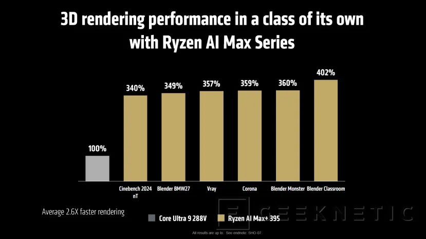 Geeknetic Los nuevos AMD Ryzen AI Max y Max+ ofrecen 2,2 veces más token por segundo que una NVIDIA RTX 4090 4