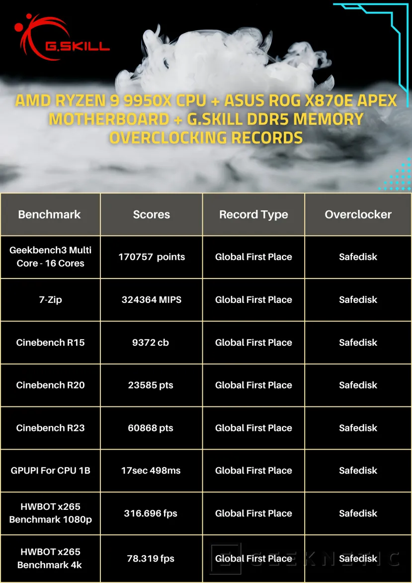 Geeknetic G.Skill consigue poner su memoria a 10.600 MT/s instalada en una placa ASUS ROG Crosshair X870E 4