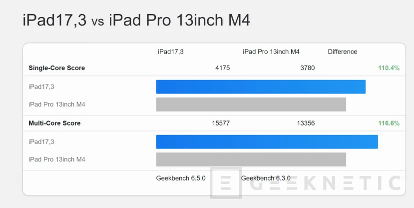 Geeknetic M5 de Apple se filtra en un iPad Pro con 12 GB de RAM y un aumento del 35% en rendimiento gráfico 1