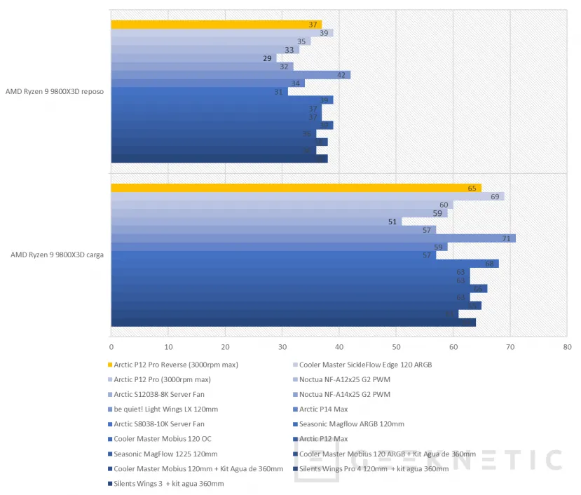 Geeknetic Arctic P12 Pro Reverse A-RGB Review 17