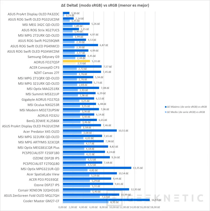 Geeknetic AORUS FO27Q5P Review 27