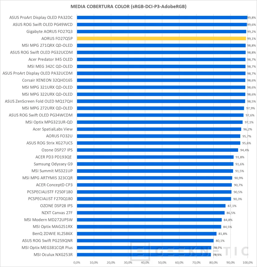Geeknetic AORUS FO27Q5P Review 26