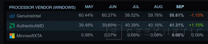 Geeknetic La encuesta de Steam de septiembre marca mínimo histórico para Intel y crecimiento sostenido de AMD 1