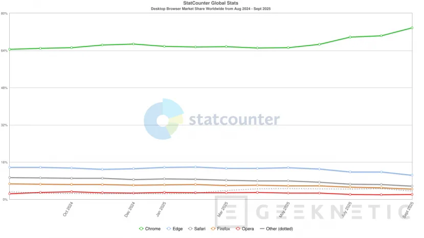 Geeknetic Microsoft Edge pierde un 3% de sus usuarios en entornos de escritorio, pero Chrome gana un 8% de cuota  1