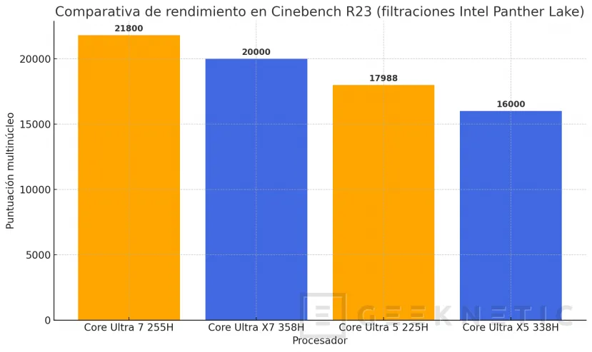 Geeknetic Filtrados los Intel Core Ultra X7 358H y X5 338H con GPU Xe3 integrada: primeros test de Panther Lake revelan un salto en eficiencia y gráficos 1