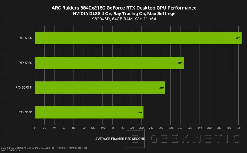 Geeknetic ARC Raiders llega con DLSS 4, NVIDIA Reflex y trazado de rayos: así mejora el rendimiento en las RTX 50 1