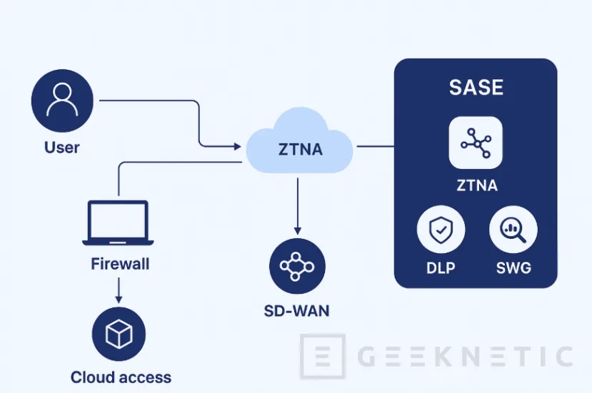 Geeknetic Zero Trust Network Access (ZTNA) y SASE: El futuro de la Seguridad sin fronteras 1