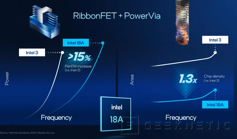 Geeknetic Intel 18A, RibbonFET y PowerVIA 6