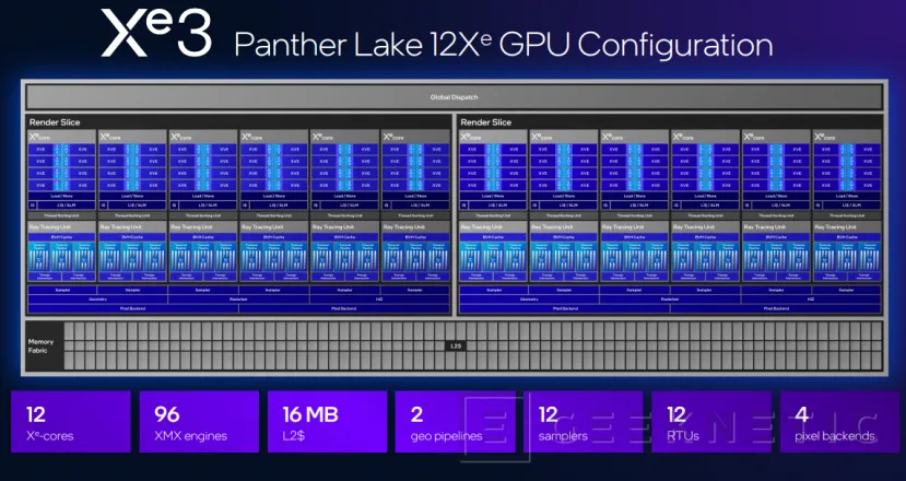 Geeknetic Los nuevos gráficos Xe3 Intel Arc B-Series del Intel Panther Lake 4