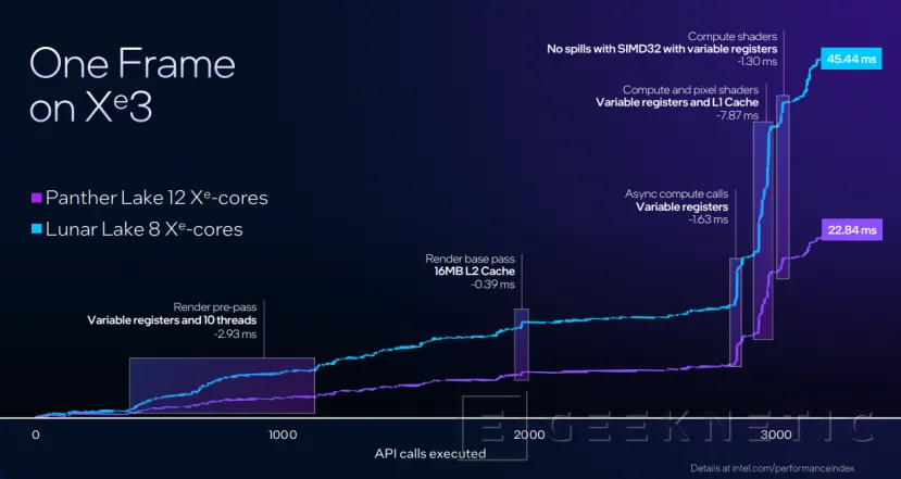 Geeknetic Los nuevos gráficos Xe3 Intel Arc B-Series del Intel Panther Lake 7