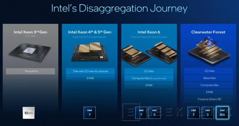 Geeknetic Intel ClearWater Forest, arquitectura de los nuevos Xeon 6+ 6