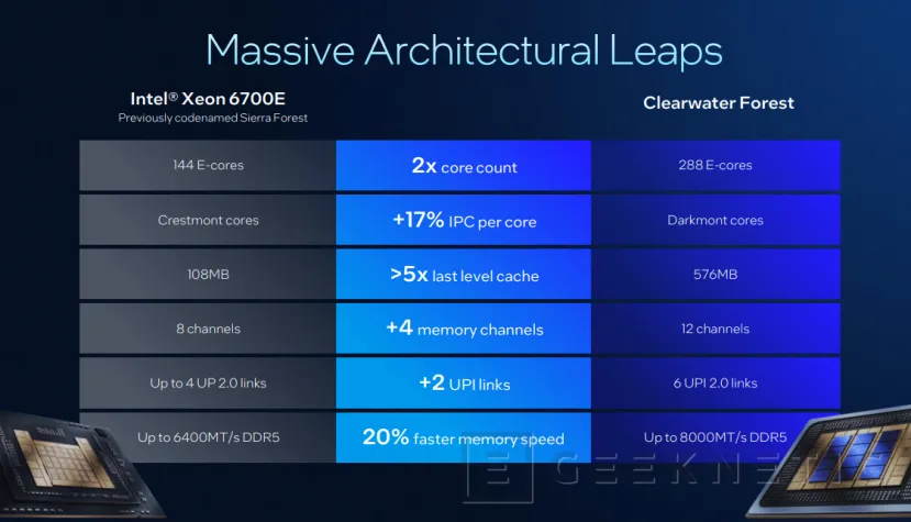 Geeknetic Intel ClearWater Forest, arquitectura de los nuevos Xeon 6+ 12