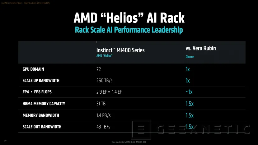 Geeknetic AMD confirma que sus aceleradores Instinct MI450 usarán tecnología de 2 nm de TSMC y prometen un 50 % más de memoria y ancho de banda 2